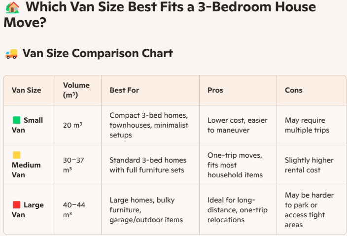 infographic which van size best fits a 3 bedroom house move