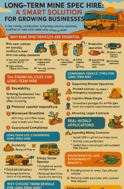 detailed infographic about Long-Term Mine Spec Hire: A Smart Solution for Growing Businesses