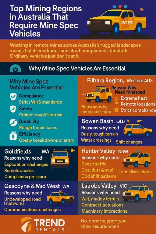 infographic Top Mining Regions in Australia That Require Mine Spec Vehicles