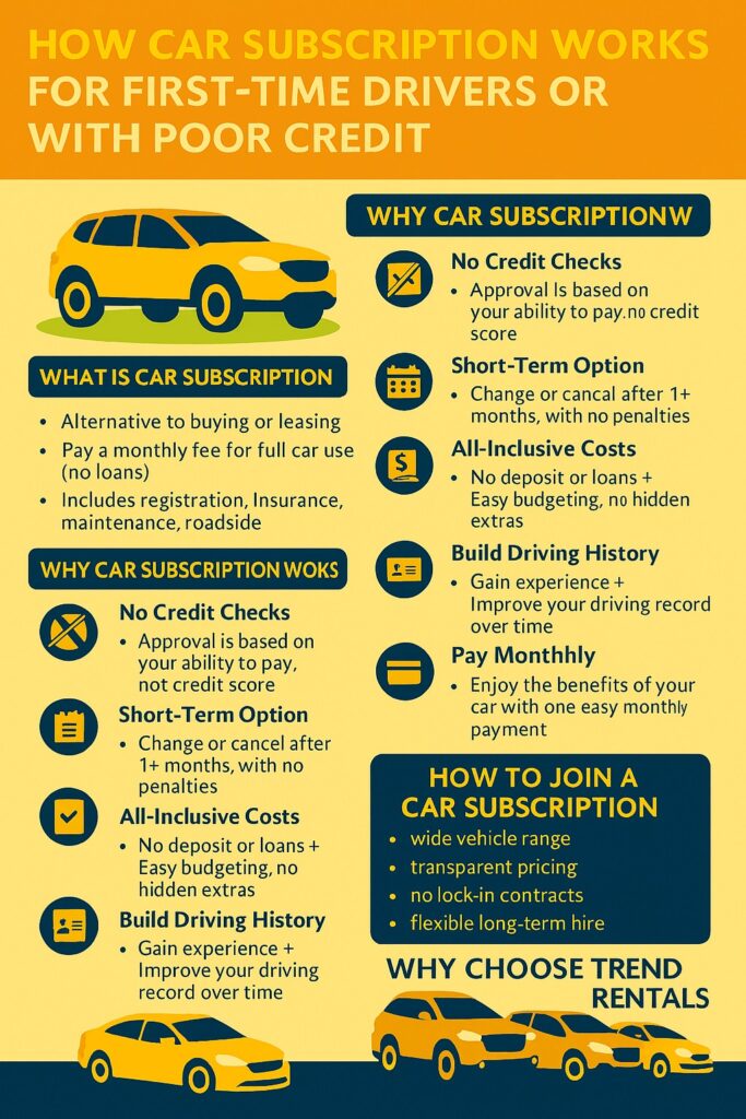 infographic How Car Subscription Works for First-Time Drivers or With Poor Credit