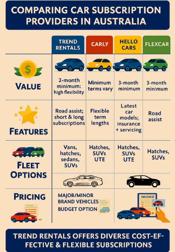 infographic comparing car subscription providers in australia in a very detailrich manner